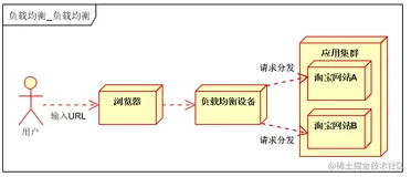 深入理解负载均衡原理｜Java 开发实战