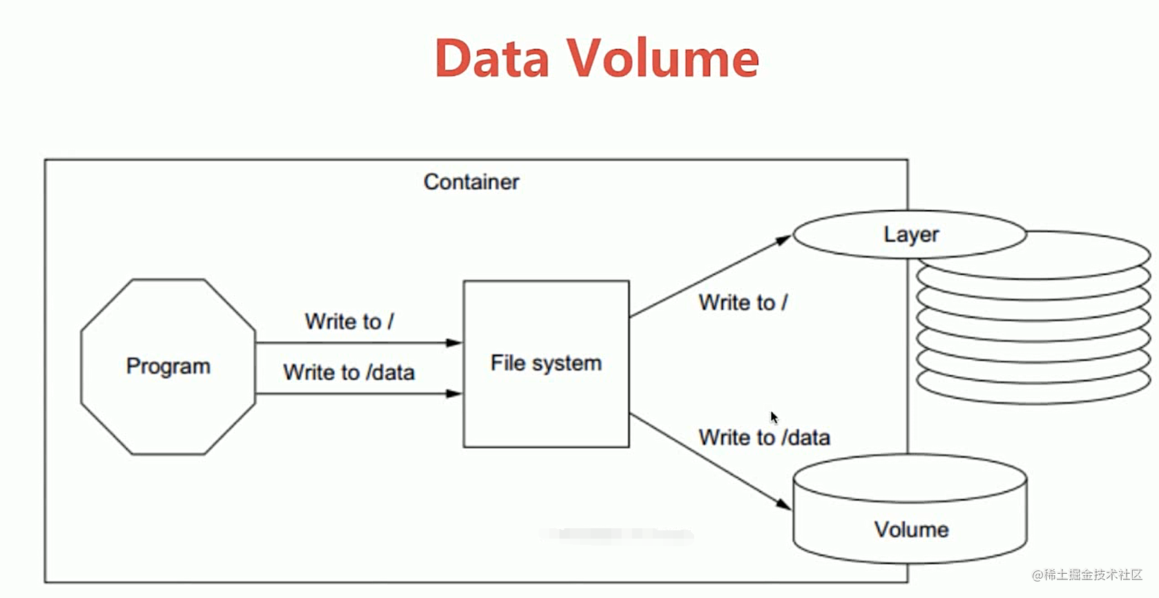 Docker的持久化存储和数据共享（四）