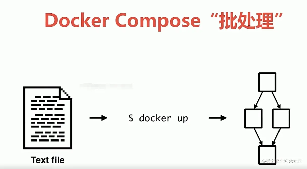Docker Compose多容器部署（五）