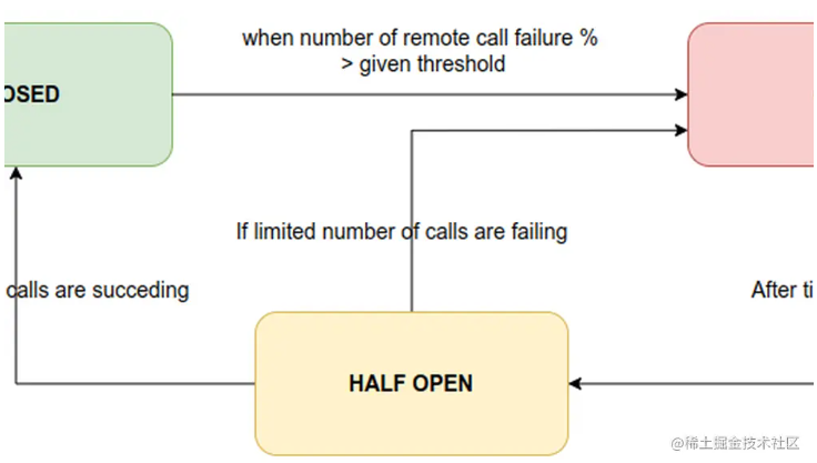 微服务开发：断路器详解