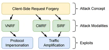 针对QUIC协议的客户端请求伪造