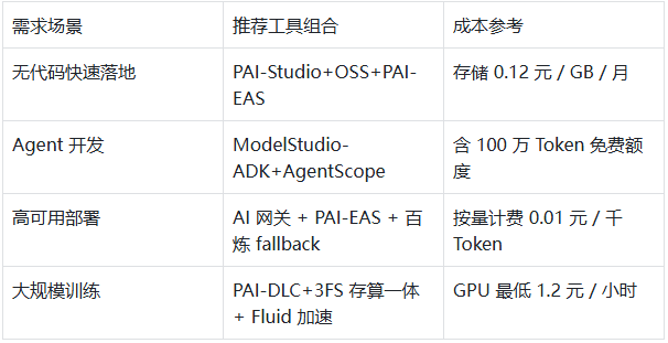 阿里云 Qwen3 全栈 AI 模型：技术解析、开发者实操指南与 100 万企业落地案例