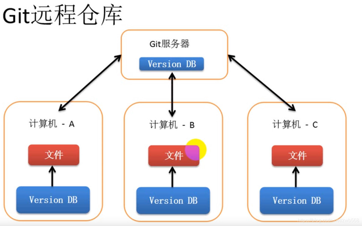 【Github】Git管理远程仓库