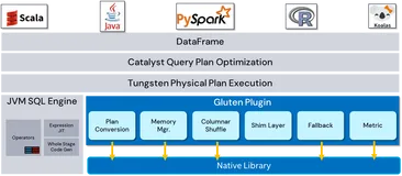 Gluten + Celeborn: 让 Native Spark 拥抱 Cloud Native