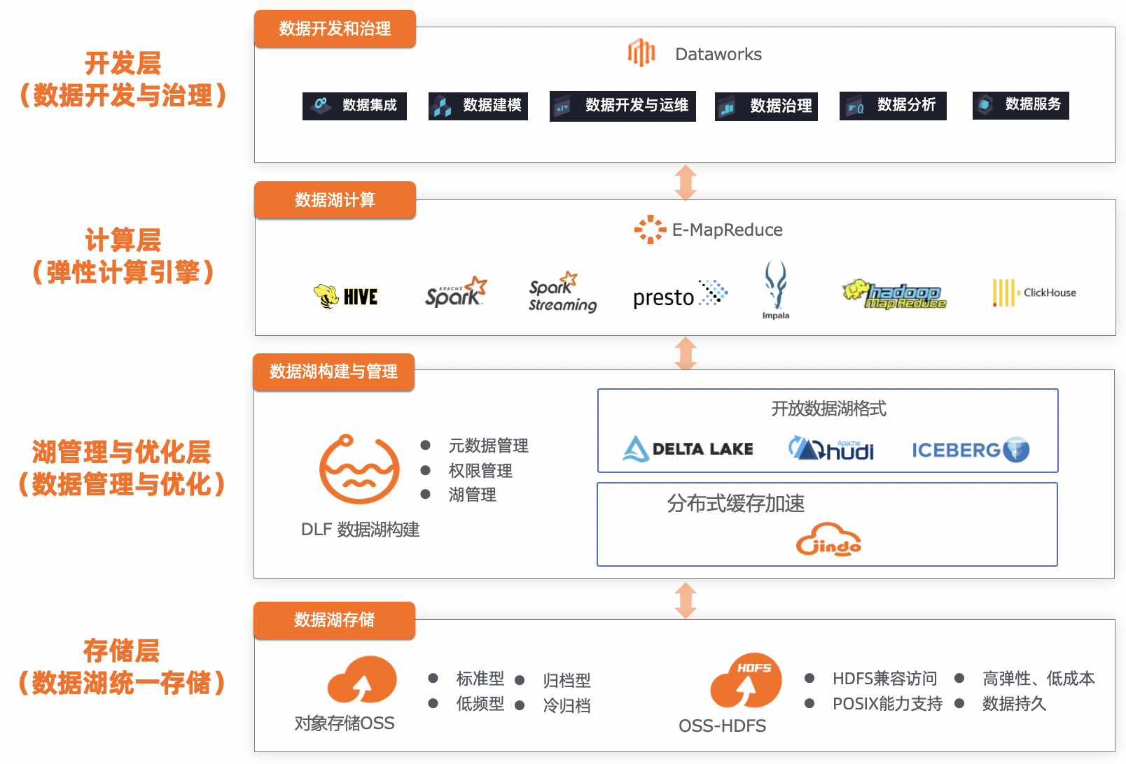 全链路数据湖开发治理解决方案2.0重磅升级，全面增强数据入湖、调度和治理能力