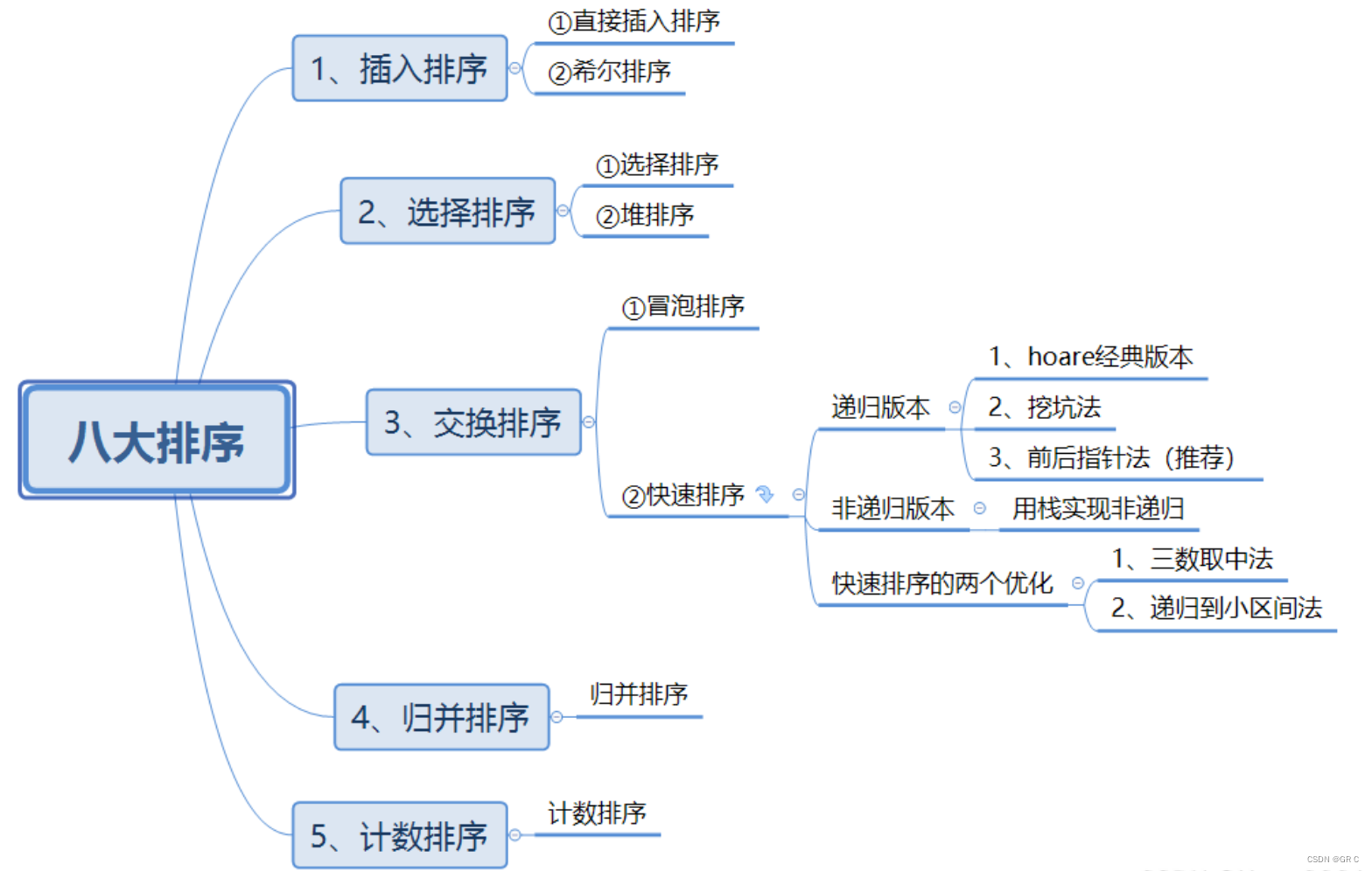 数据结构与算法⑰(第五章_八大排序)(完整代码+动图+详解+对比)（上）