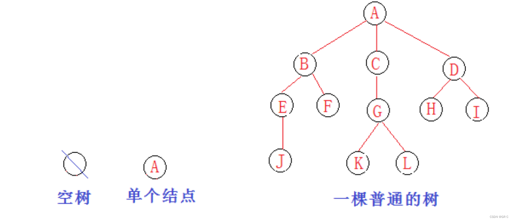 数据结构与算法⑩(第四章_上)树和二叉树和堆的概念及结构（上）
