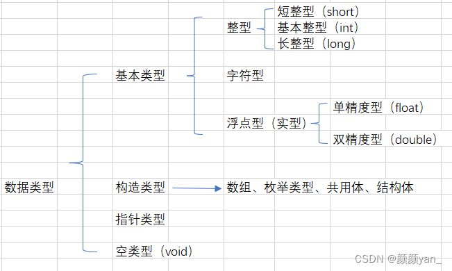 【C语言】数据类型（基本类型、构造类型、类型转换）