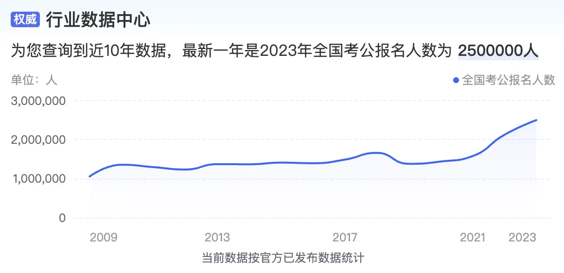 为您查询到近10年数据，最新一年是2023年全国考公报名人数为2500000人.png