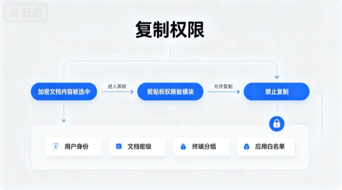 复制权限2.png