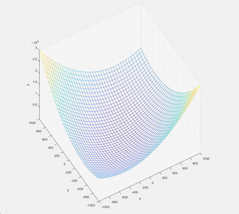 数学建模常用算法：人工鱼群算法(AFAS)求解二元函数最小值+限定x,y范围测试【java实现--详细注释+Matlab绘制小鱼游动过程】