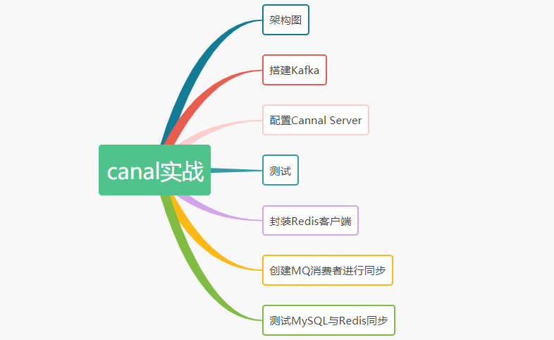 Canal+Kafka实现MySQL与Redis数据同步（一）