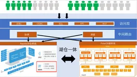 柏睿数据+PolarDB湖仓一体联合解决方案