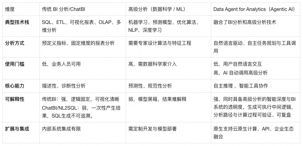 如何构建企业级数据智能体：Data Agent 开发实践