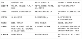如何构建企业级数据分析助手:Data Agent 开发实践