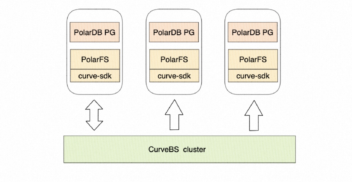 Curve 块存储实践 _ 十分钟带你体验高性能云原生数据库PolarDB