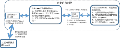 nginx在云平台服务几个典型代理场景中的应用案例
