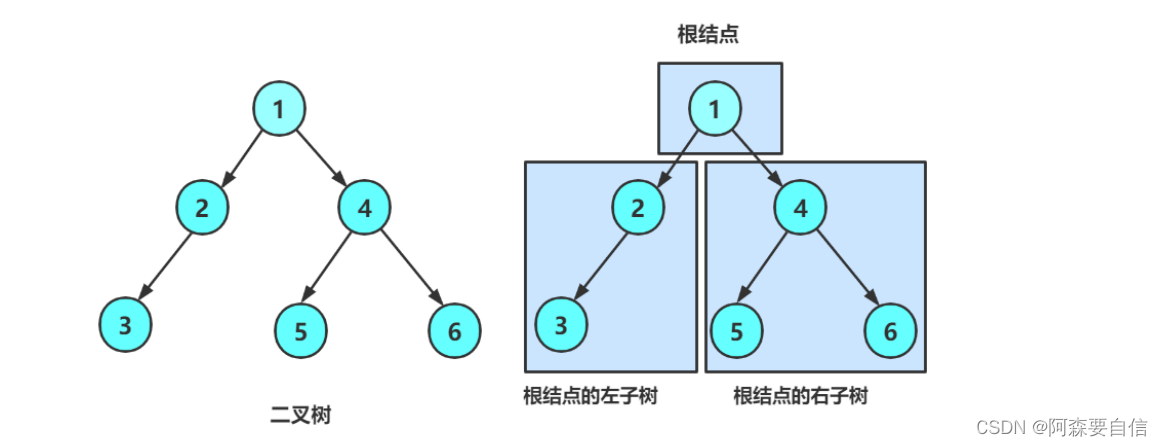 【算法与数据结构】二叉树（前中后）序遍历1
