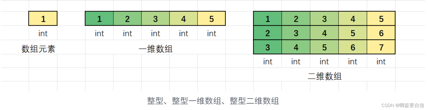 【C语言数组】创建、初始化、以及使用2