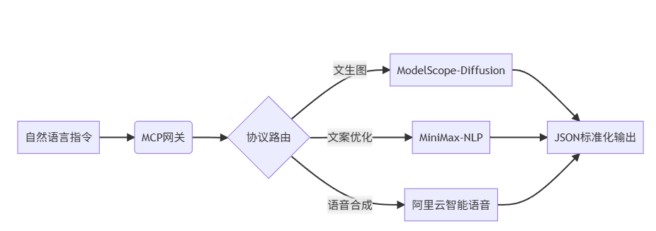 手把手基于ModelScope MCP协议实现AI短视频创作:零代码自动化工作流