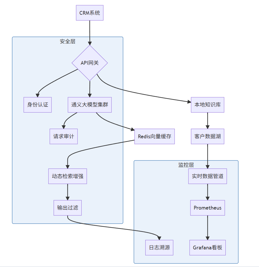 通义大模型与现有企业系统集成实战《CRM案例分析与安全最佳实践》