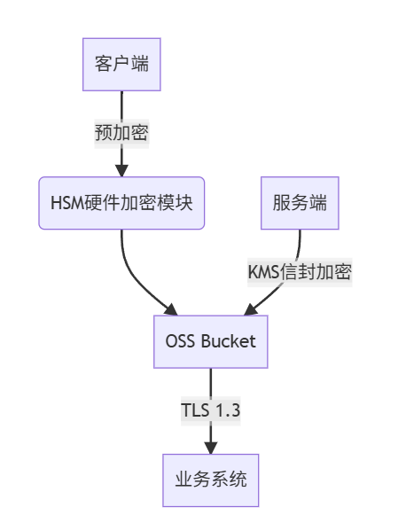 OSS安全合规实战：金融行业敏感数据加密+KMS自动轮转策略（满足等保2.0三级要求）