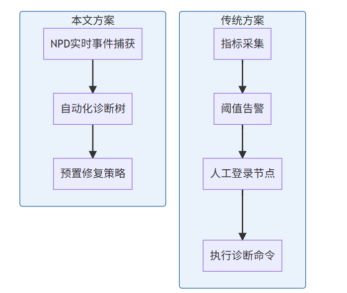 Kubernetes 节点故障自愈方案：结合 Node Problem Detector 与自动化脚本