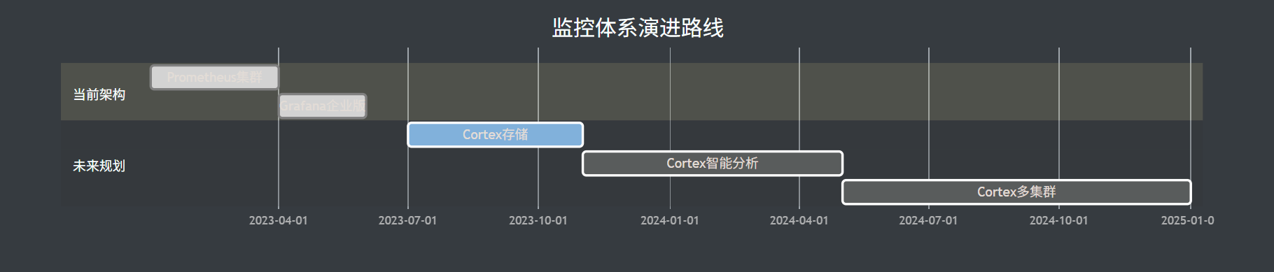 云原生监控实战：Prometheus+Grafana打造RDS多维度预警体系