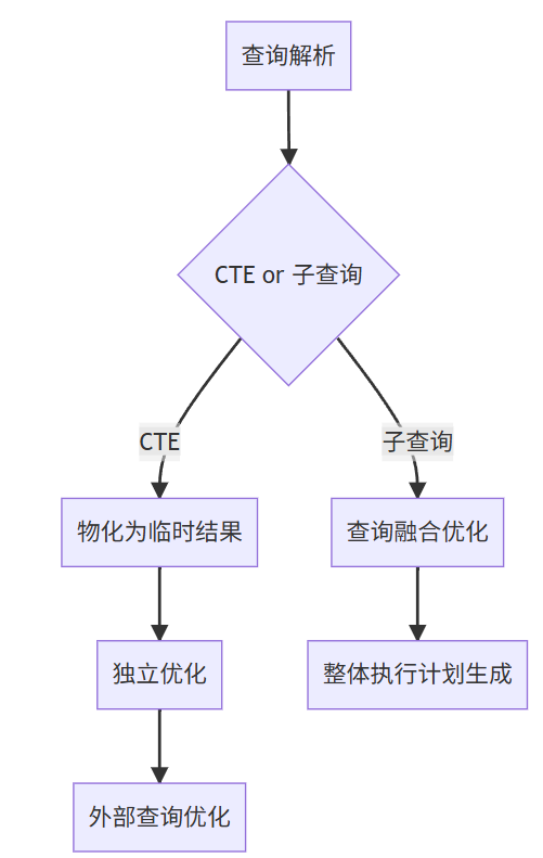 CTE vs 子查询:深入拆解PostgreSQL复杂SQL的隐藏性能差异