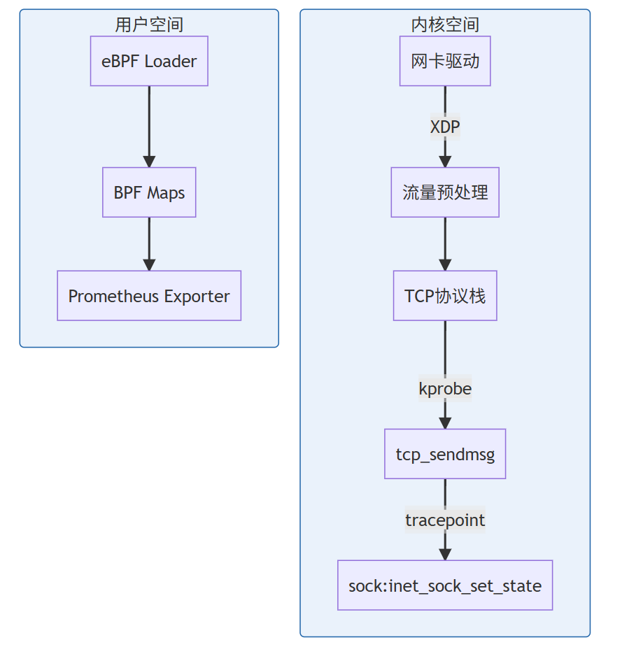 如何用 eBPF 实现 Kubernetes 网络可观测性?实战指南