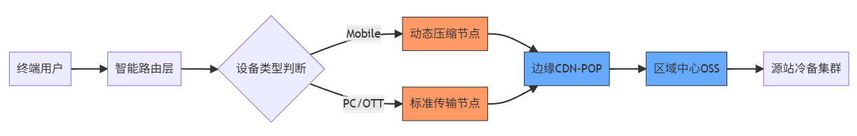 CDN+OSS边缘加速实践：动态压缩+智能路由降低30%视频流量成本（含带宽峰值监控与告警配置）