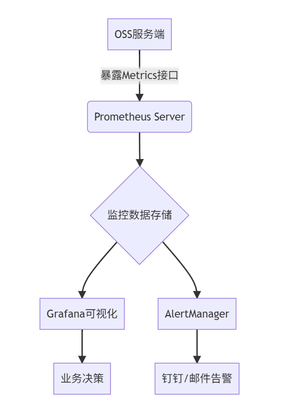 OSS监控体系搭建：Prometheus+Grafana实时监控流量、错误码、存储量（开源方案替代云监控自定义视图）