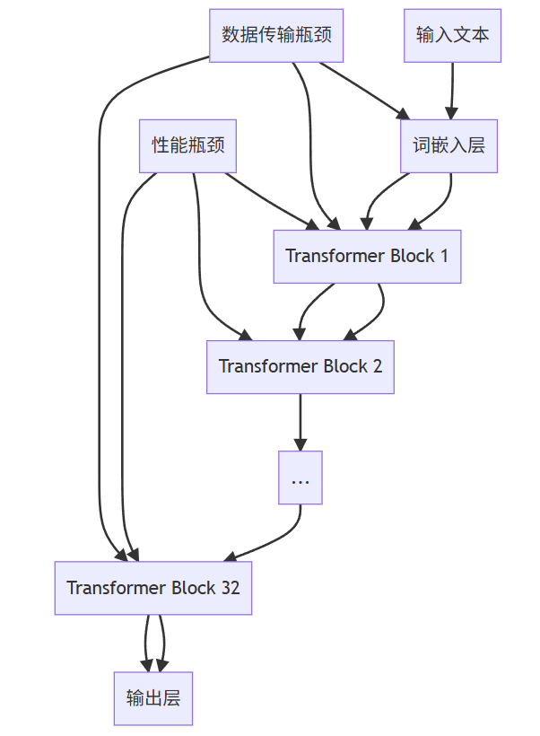 优化通义大模型推理性能:企业级场景下的延迟与成本削减策略