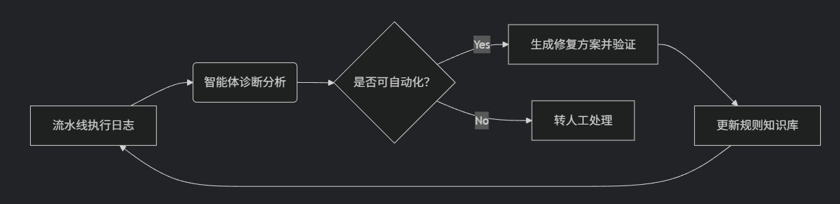 通义灵码智能体模式在企业级开发中的应用：以云效DevOps自动化流程为例