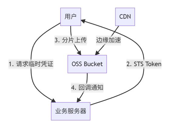 OSS客户端签名直传实践：Web端安全上传TB级文件方案（含STS临时授权）
