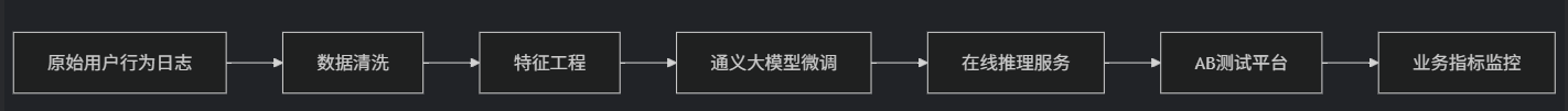 利用通义大模型构建个性化推荐系统——从数据预处理到实时API部署