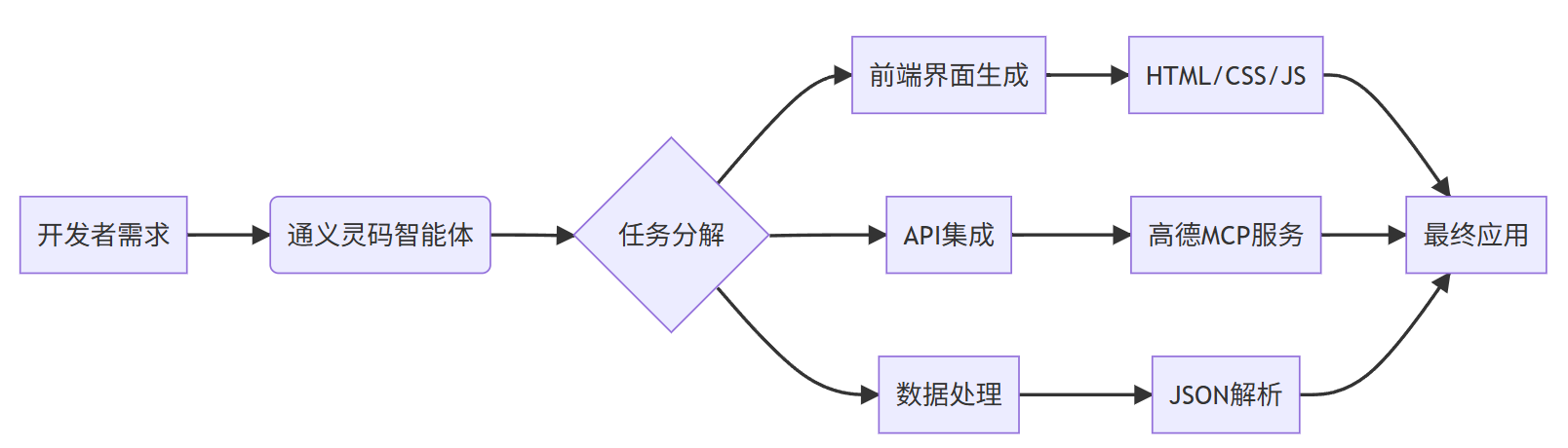 通义灵码2.5智能体模式实战———集成高德MCP 10分钟生成周边服务地图应用