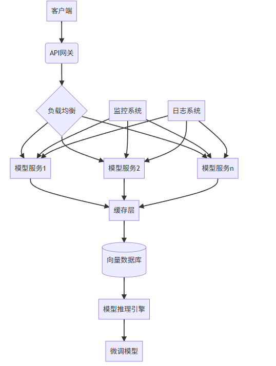 基于通义大模型的智能客服系统构建实战:从模型微调到API部署