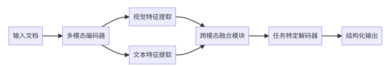 通义大模型在文档自动化处理中的高效部署指南（OCR集成与批量处理优化）