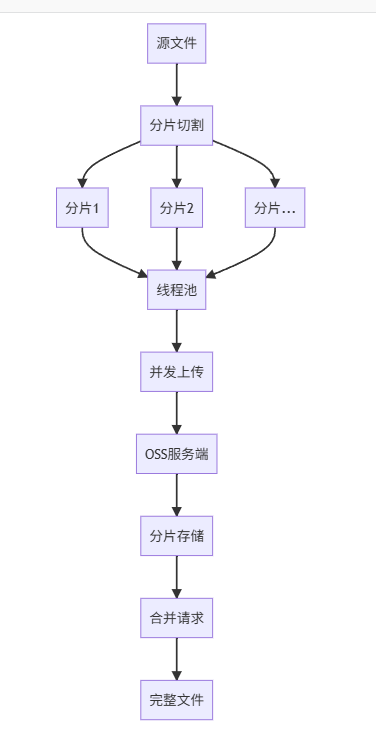 深度优化OSS上传性能：多线程分片上传 vs 断点续传实战对比