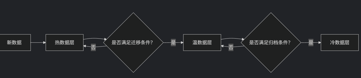 成本直降30%！RDS MySQL存储自动分层实战：OSS冷热分离架构设计指南