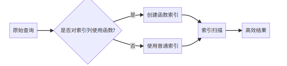 B-tree不是万能药：PostgreSQL索引失效的7种高频场景与破解方案