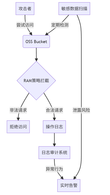 防御OSS Bucket泄露：RAM权限策略+日志审计+敏感数据扫描三重防护