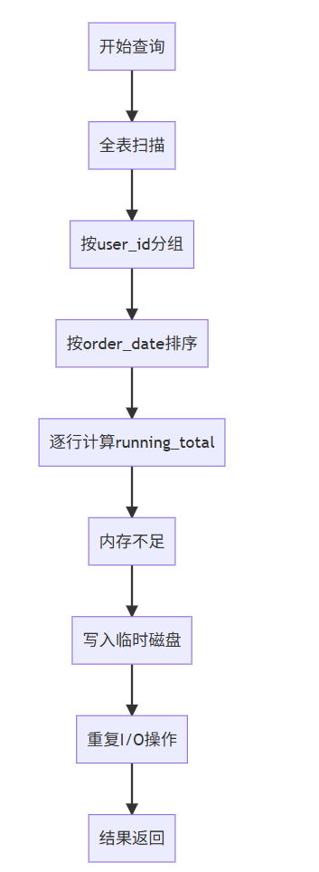 PostgreSQL窗口函数避坑指南：如何让复杂分析查询提速300%？