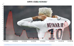 用Echarts图表分析巴西队历年战绩