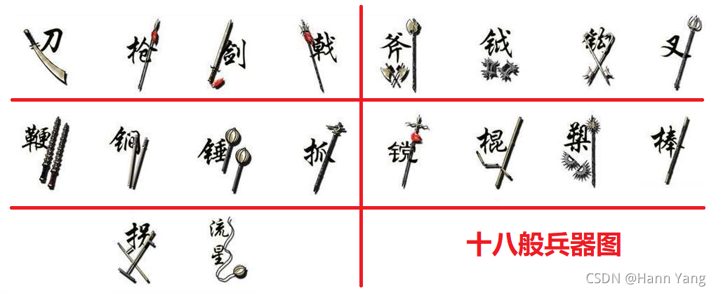 知识点在古典小说和传统评话中,常说武艺高强的人是"十八般武艺样样