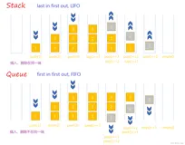 Golang每日一练(leetDay0082) 用队列实现栈、用栈实现队列