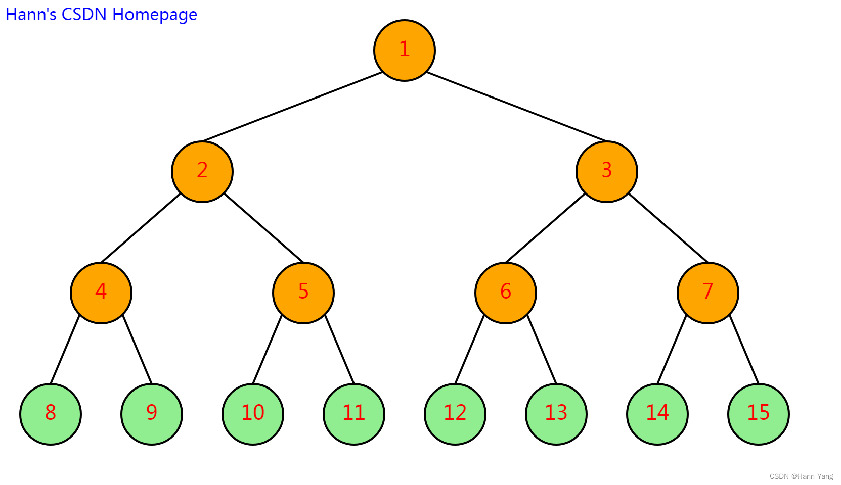 go语言｜数据结构：二叉树可视化（制作svg格式树形图）