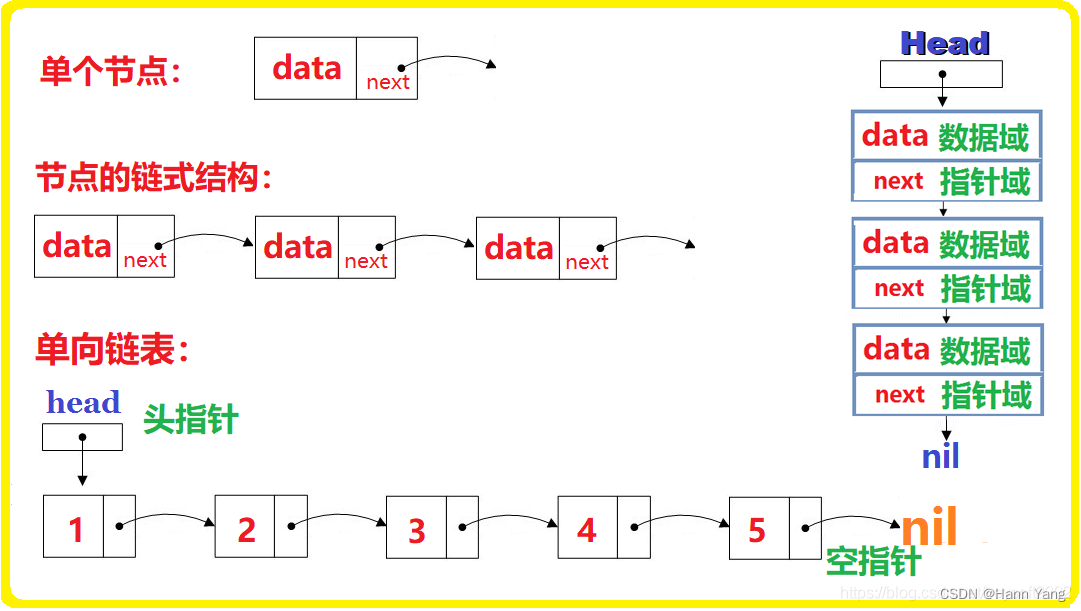go语言｜数据结构：单链表（1）