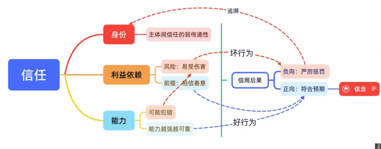 3月18日 （笔记）第一讲：数据可信流通，从运维信任到技术信任